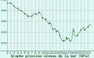 Courbe de la pression atmosphrique pour Anse (69)