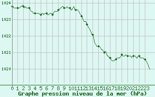 Courbe de la pression atmosphrique pour Als (30)