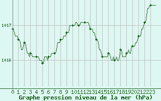 Courbe de la pression atmosphrique pour Rochegude (26)