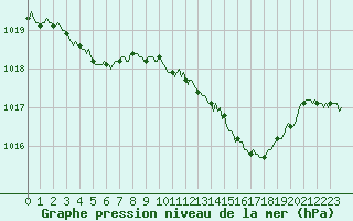 Courbe de la pression atmosphrique pour Besson - Chassignolles (03)