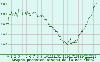 Courbe de la pression atmosphrique pour Pinsot (38)