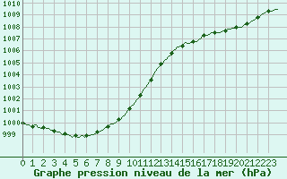 Courbe de la pression atmosphrique pour Jabbeke (Be)