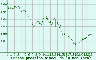 Courbe de la pression atmosphrique pour Thorigny (85)