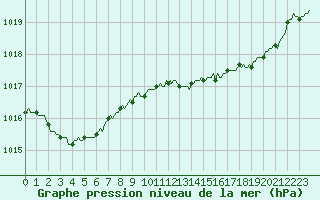 Courbe de la pression atmosphrique pour Renwez (08)