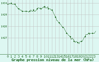 Courbe de la pression atmosphrique pour Beerse (Be)
