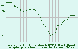 Courbe de la pression atmosphrique pour Castellbell i el Vilar (Esp)