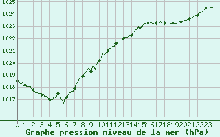 Courbe de la pression atmosphrique pour Baron (33)