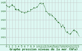Courbe de la pression atmosphrique pour Roujan (34)