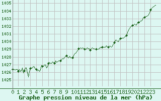 Courbe de la pression atmosphrique pour Forceville (80)