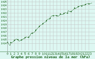 Courbe de la pression atmosphrique pour La Baeza (Esp)