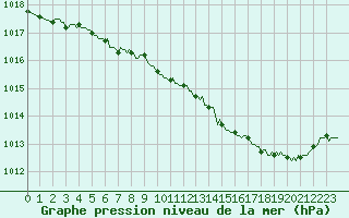 Courbe de la pression atmosphrique pour Forceville (80)