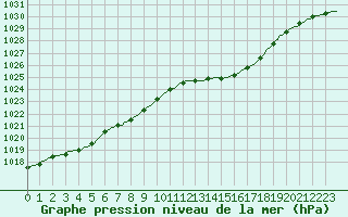 Courbe de la pression atmosphrique pour Tthieu (40)