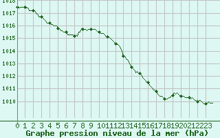 Courbe de la pression atmosphrique pour Le Grau-du-Roi (30)