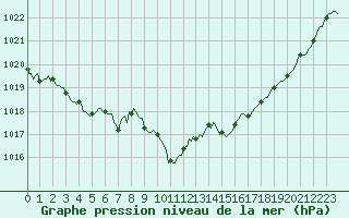 Courbe de la pression atmosphrique pour Saint-Martial-de-Vitaterne (17)