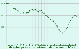 Courbe de la pression atmosphrique pour Baye (51)