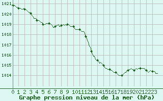 Courbe de la pression atmosphrique pour Aniane (34)