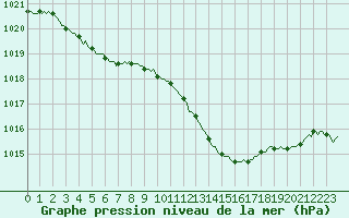 Courbe de la pression atmosphrique pour Villarzel (Sw)