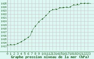 Courbe de la pression atmosphrique pour Assesse (Be)