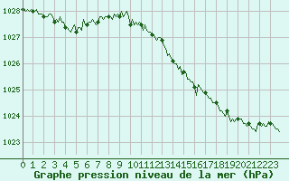 Courbe de la pression atmosphrique pour Mazinghem (62)