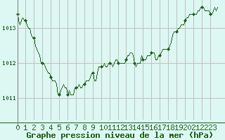 Courbe de la pression atmosphrique pour Senzeilles-Cerfontaine (Be)