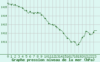 Courbe de la pression atmosphrique pour Pinsot (38)