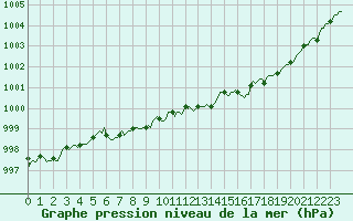 Courbe de la pression atmosphrique pour Bridel (Lu)