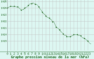 Courbe de la pression atmosphrique pour Baraque Fraiture (Be)