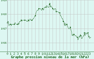 Courbe de la pression atmosphrique pour Gruissan (11)