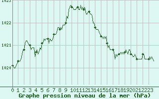 Courbe de la pression atmosphrique pour Bridel (Lu)