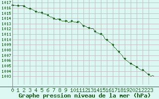 Courbe de la pression atmosphrique pour Moyen (Be)