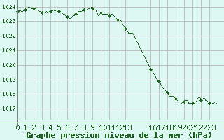 Courbe de la pression atmosphrique pour Corbas (69)