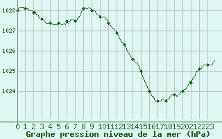 Courbe de la pression atmosphrique pour La Beaume (05)