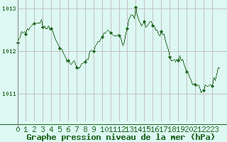 Courbe de la pression atmosphrique pour Cabestany (66)