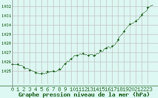 Courbe de la pression atmosphrique pour Connerr (72)