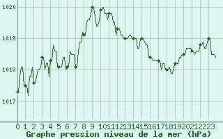Courbe de la pression atmosphrique pour Mandailles-Saint-Julien (15)