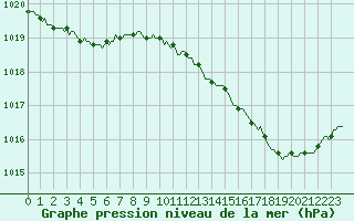 Courbe de la pression atmosphrique pour Beaucroissant (38)