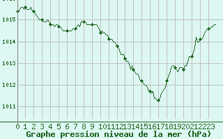 Courbe de la pression atmosphrique pour Gap-Sud (05)