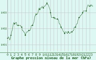 Courbe de la pression atmosphrique pour Floreffe - Robionoy (Be)