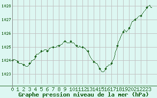 Courbe de la pression atmosphrique pour La Beaume (05)