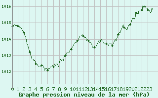 Courbe de la pression atmosphrique pour Champtercier (04)