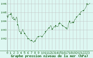 Courbe de la pression atmosphrique pour Saint-Germain-le-Guillaume (53)