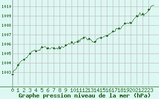 Courbe de la pression atmosphrique pour Ticheville - Le Bocage (61)