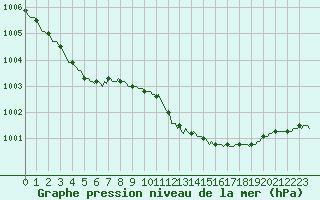 Courbe de la pression atmosphrique pour Lemberg (57)