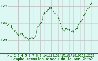 Courbe de la pression atmosphrique pour Tauxigny (37)
