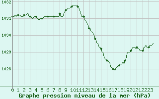 Courbe de la pression atmosphrique pour Montrodat (48)