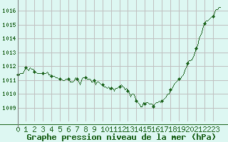 Courbe de la pression atmosphrique pour Grasque (13)