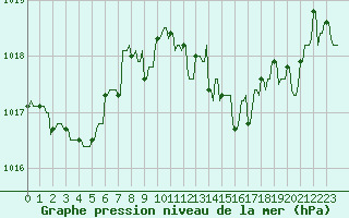 Courbe de la pression atmosphrique pour Mandailles-Saint-Julien (15)