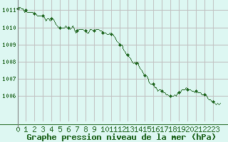 Courbe de la pression atmosphrique pour Avril (54)