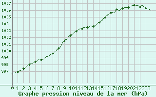 Courbe de la pression atmosphrique pour Fameck (57)