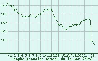 Courbe de la pression atmosphrique pour Tthieu (40)